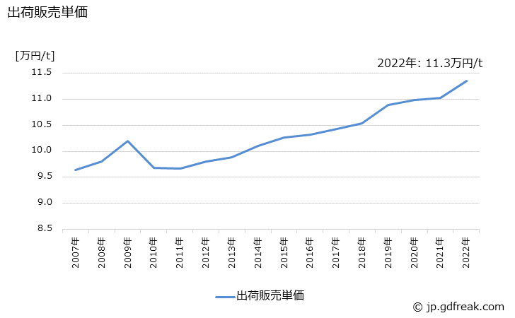 グラフ 年次 ガラス製品(容器類)の生産・出荷・価格(単価)の動向 出荷販売単価の推移