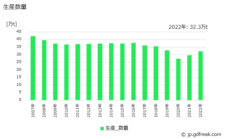 グラフ 年次 ガラス製品(酒類用びん)の生産・出荷・価格(単価)の動向 生産数量の推移