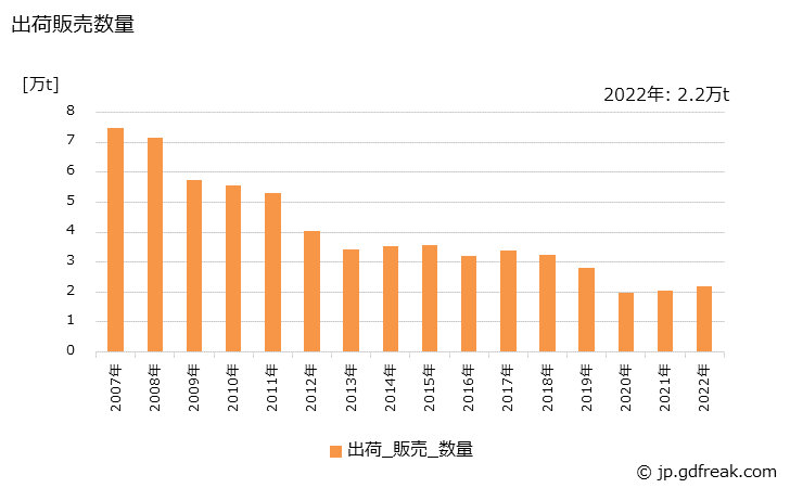 グラフ 年次 ガラス製品(台所･食卓用品(花びん･灰皿を含む))の生産・出荷・価格(単価)の動向 出荷販売数量の推移
