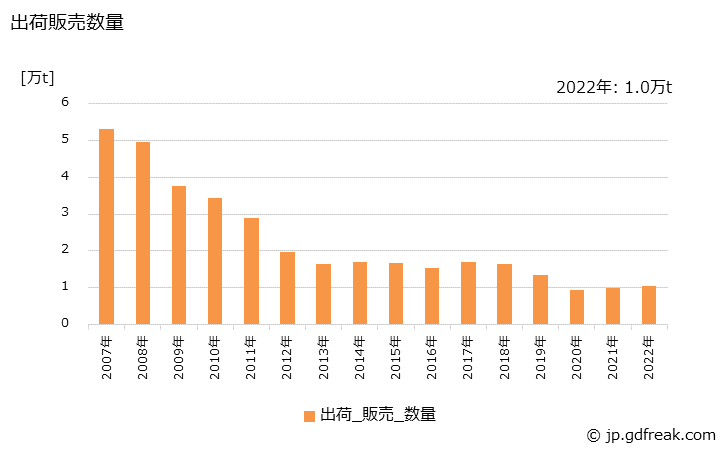 グラフ 年次 その他の台所･食卓用品(花びん･灰皿を含む)の生産・出荷・価格(単価)の動向 出荷販売数量の推移