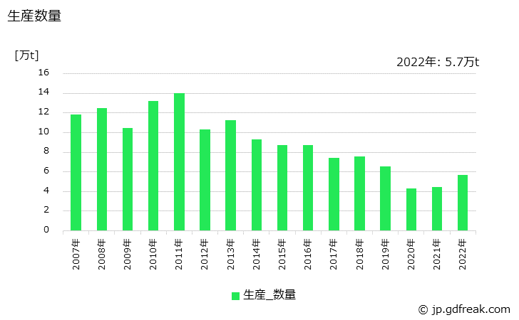 グラフ 年次 ガラス製品(その他のガラス製品)の生産・出荷・価格(単価)の動向 生産数量の推移