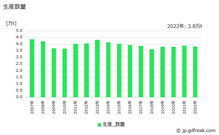 グラフ 年次 ほうろう鉄器製品の生産・出荷・価格(単価)の動向 生産数量の推移