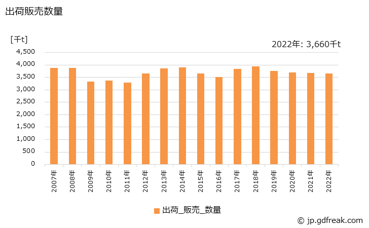 グラフ 年次 ポルトランドセメント(早強･中庸熱)の生産・出荷・価格(単価)の動向 出荷販売数量の推移
