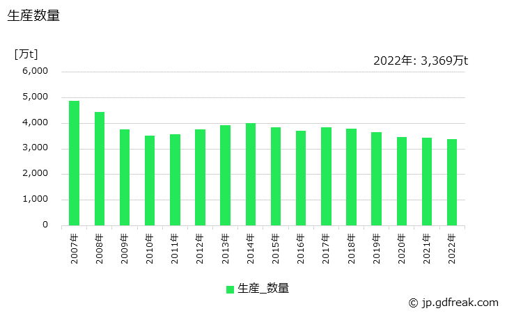 グラフ 年次 ポルトランドセメント(普通)の生産・出荷・価格(単価)の動向 生産数量の推移