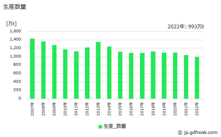 グラフ 年次 高炉セメントの生産・出荷・価格(単価)の動向 生産数量の推移