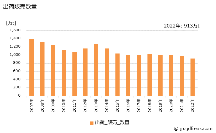 グラフ 年次 高炉セメントの生産・出荷・価格(単価)の動向 出荷販売数量の推移