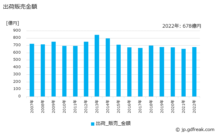 グラフ 年次 高炉セメントの生産・出荷・価格(単価)の動向 出荷販売金額の推移