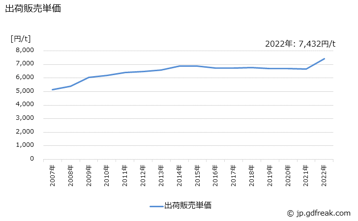 グラフ 年次 高炉セメントの生産・出荷・価格(単価)の動向 出荷販売単価の推移