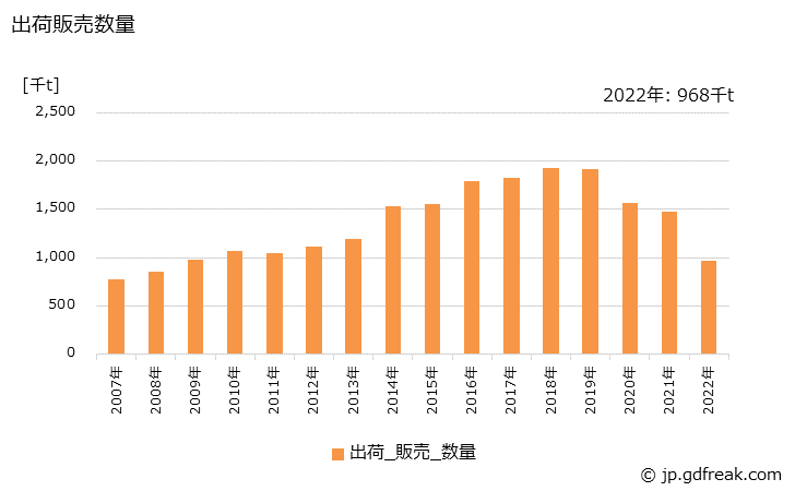 グラフ 年次 その他のセメントの生産・出荷・価格(単価)の動向 出荷販売数量の推移