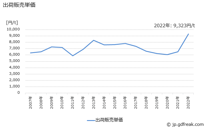 グラフ 年次 その他のセメントの生産・出荷・価格(単価)の動向 出荷販売単価の推移