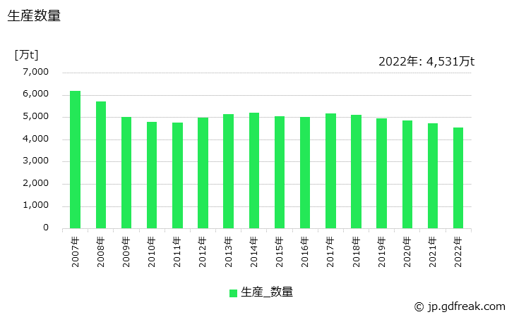 グラフ 年次 クリンカの生産・出荷・価格(単価)の動向 生産数量の推移