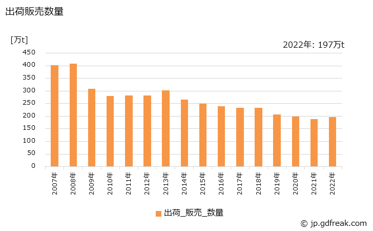 グラフ 年次 遠心力鉄筋コンクリート製品の生産・出荷・価格(単価)の動向 出荷販売数量の推移