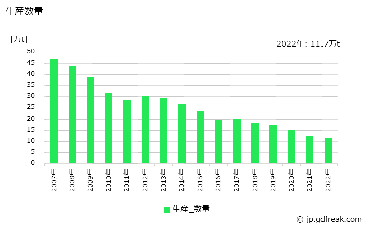 グラフ 年次 遠心力鉄筋コンクリート管の生産・出荷・価格(単価)の動向 生産数量の推移