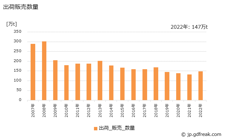 グラフ 年次 遠心力鉄筋コンクリートパイルの生産・出荷・価格(単価)の動向 出荷販売数量の推移