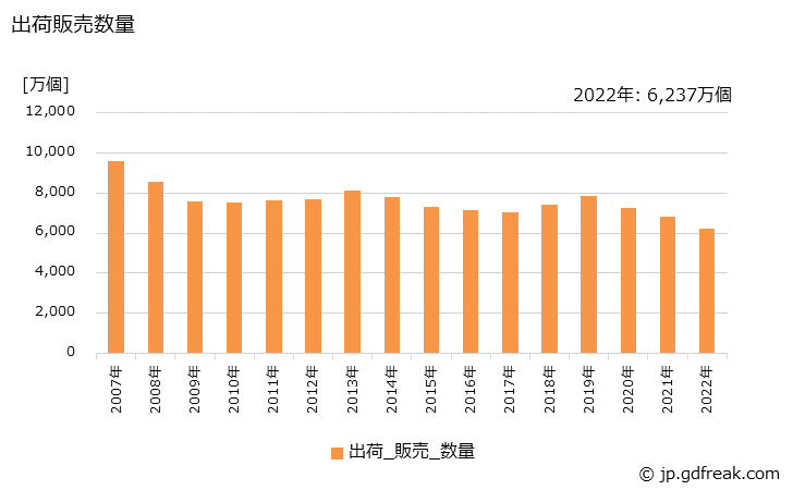 グラフ 年次 空洞コンクリートブロックの生産・出荷・価格(単価)の動向 出荷販売数量の推移
