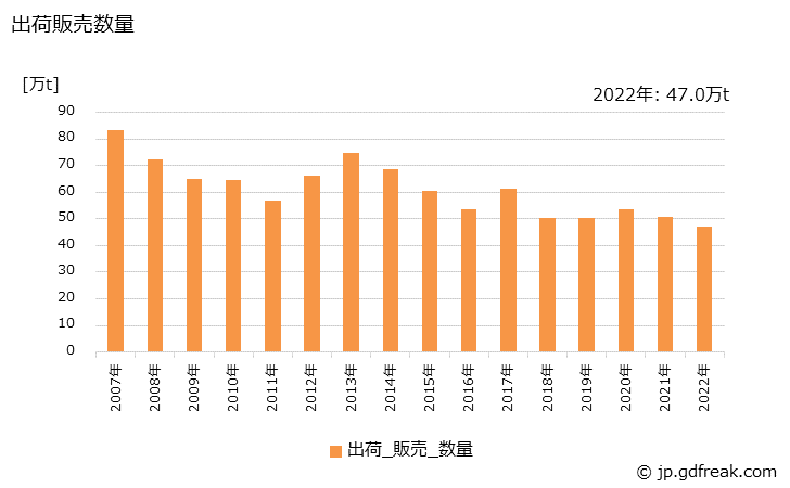 グラフ 年次 護岸用コンクリートブロックの生産・出荷・価格(単価)の動向 出荷販売数量の推移