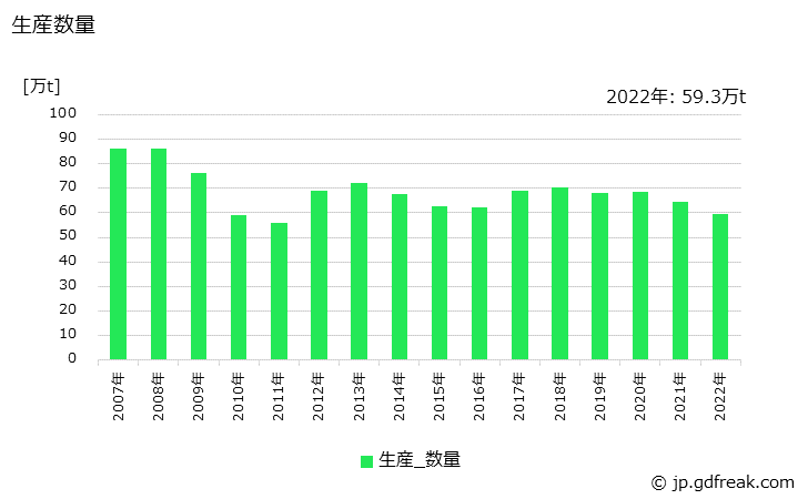 グラフ 年次 プレストレストコンクリート製品の生産・出荷・価格(単価)の動向 生産数量の推移