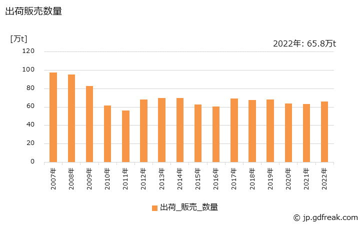 グラフ 年次 プレストレストコンクリート製品の生産・出荷・価格(単価)の動向 出荷販売数量の推移