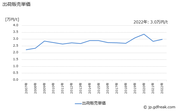 グラフ 年次 その他のプレストレストコンクリート製品の生産・出荷・価格(単価)の動向 出荷販売単価の推移