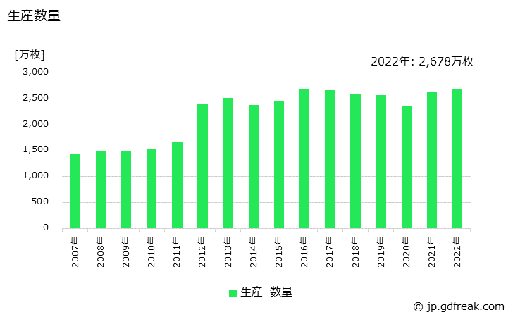 グラフ 年次 木毛･木片セメント板の生産・出荷・価格(単価)の動向 生産数量の推移