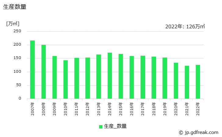 グラフ 年次 気泡コンクリート製品(ALC製品)の生産・出荷・価格(単価)の動向 生産数量の推移
