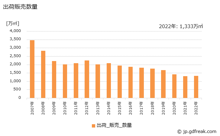 グラフ 年次 陶磁器(タイル)の生産・出荷・価格(単価)の動向 出荷販売数量の推移