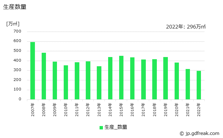 グラフ 年次 外装(50c㎡をこえるもの)の生産・出荷・価格(単価)の動向 生産数量の推移