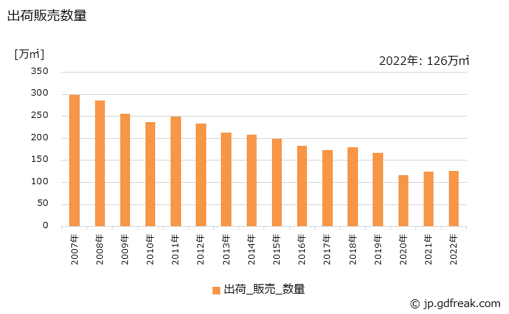 グラフ 年次 内装(50c㎡をこえるもの)の生産・出荷・価格(単価)の動向 出荷販売数量の推移