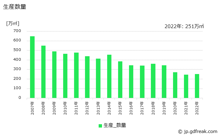 グラフ 年次 床(50c㎡をこえるもの)の生産・出荷・価格(単価)の動向 生産数量の推移