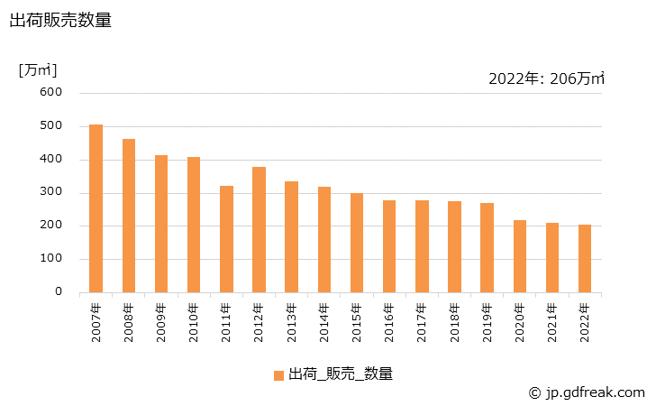 グラフ 年次 床(50c㎡をこえるもの)の生産・出荷・価格(単価)の動向 出荷販売数量の推移
