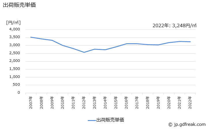 グラフ 年次 床(50c㎡をこえるもの)の生産・出荷・価格(単価)の動向 出荷販売単価の推移