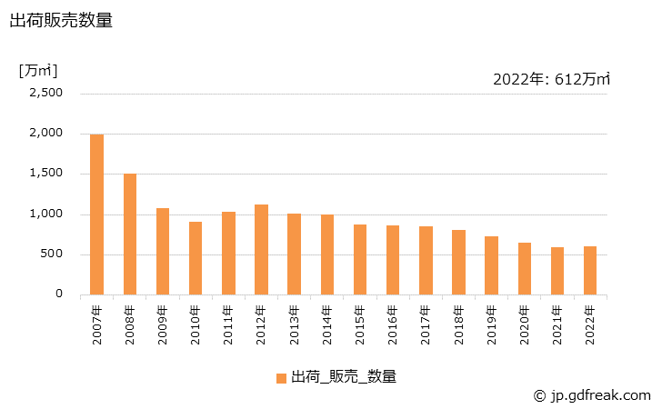 グラフ 年次 モザイク(陶片)(50c㎡以下のもの)の生産・出荷・価格(単価)の動向 出荷販売数量の推移