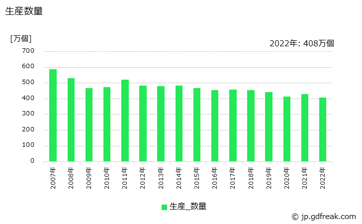 グラフ 年次 陶磁器(衛生用品)の生産・出荷・価格(単価)の動向 生産数量の推移