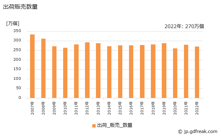 グラフ 年次 水洗式便器の生産・出荷・価格(単価)の動向 出荷販売数量の推移