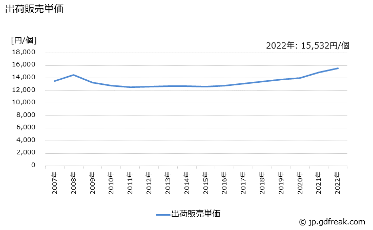 グラフ 年次 水洗式便器の生産・出荷・価格(単価)の動向 出荷販売単価の推移