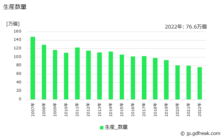 グラフ 年次 洗面手洗器の生産・出荷・価格(単価)の動向 生産数量の推移