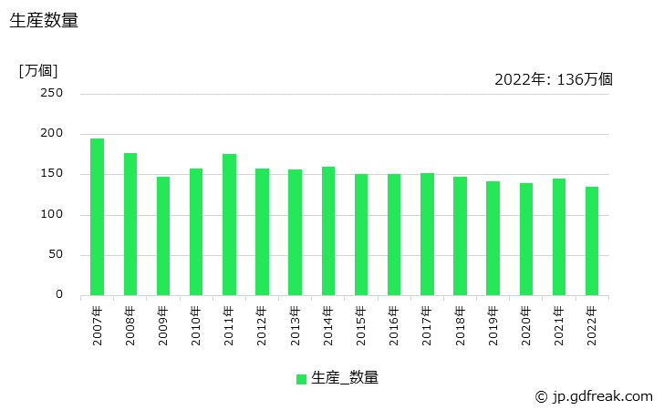 グラフ 年次 タンク･流し類の生産・出荷・価格(単価)の動向 生産数量の推移