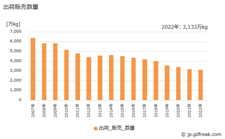 グラフ 年次 陶磁器(電気用品)の生産・出荷・価格(単価)の動向 出荷販売数量の推移