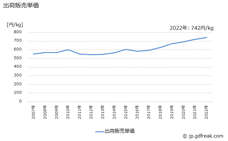 グラフ 年次 陶磁器(電気用品)の生産・出荷・価格(単価)の動向 出荷販売単価の推移