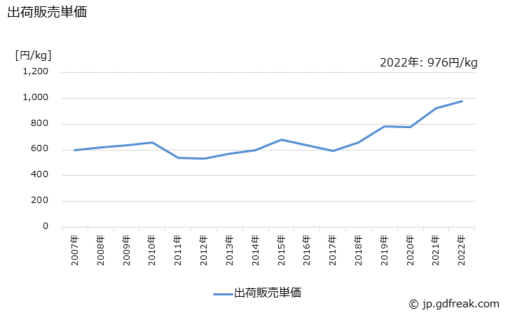グラフ 年次 がい子(がい管を含む)(特別高圧用)の生産・出荷・価格(単価)の動向 出荷販売単価の推移