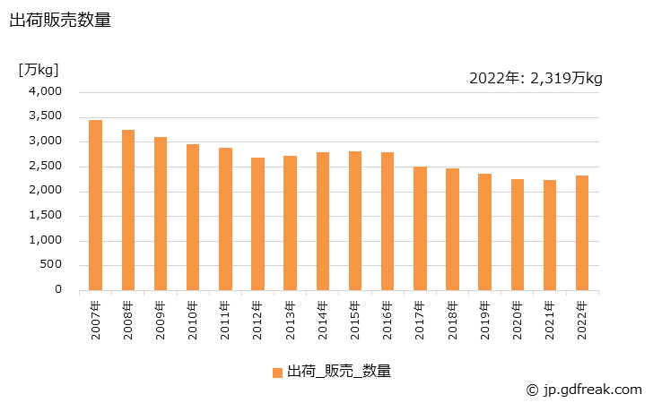 グラフ 年次 がい子(がい管を含む)(高･低圧用)の生産・出荷・価格(単価)の動向 出荷販売数量の推移