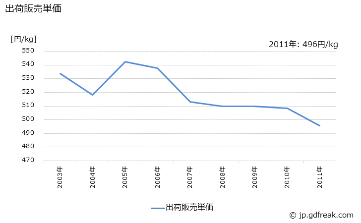 グラフ 年次 陶磁器(台所･食卓用品)の生産・出荷・価格(単価)の動向の生産・出荷・価格(単価)の動向の生産・出荷・価格(単価)の動向 出荷販売単価の推移