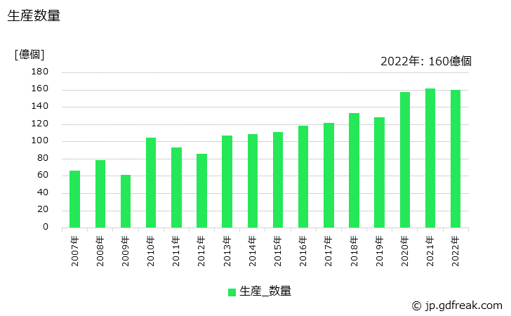グラフ 年次 パッケージの生産・出荷・価格(単価)の動向 生産数量の推移