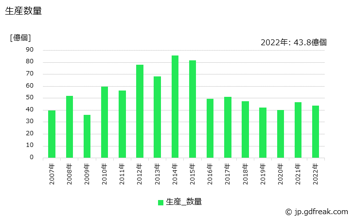 グラフ 年次 基板(白基板)の生産・出荷・価格(単価)の動向 生産数量の推移