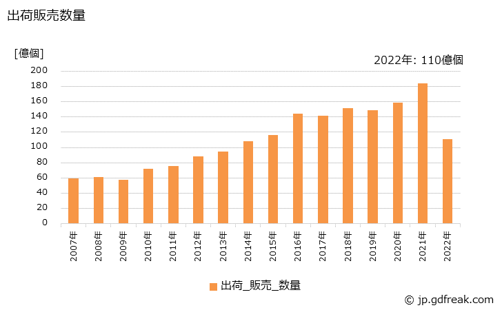 グラフ 年次 圧電機能素子の生産・出荷・価格(単価)の動向 出荷販売数量の推移