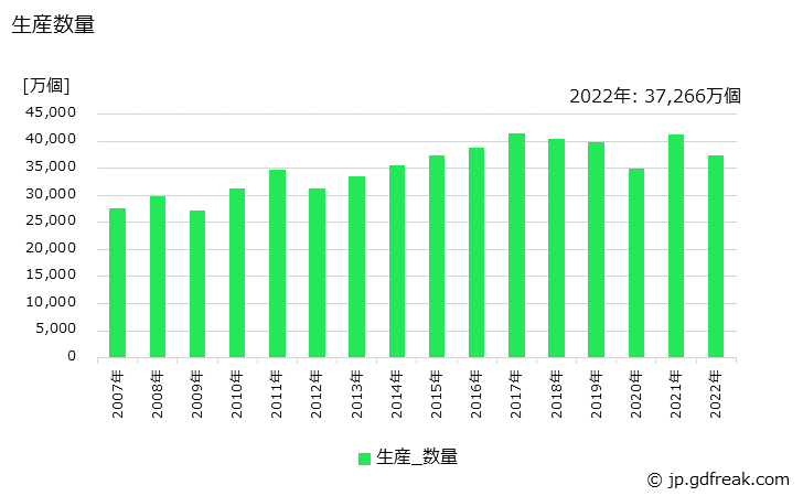 グラフ 年次 ガスセンサ素子の生産・出荷・価格(単価)の動向 生産数量の推移