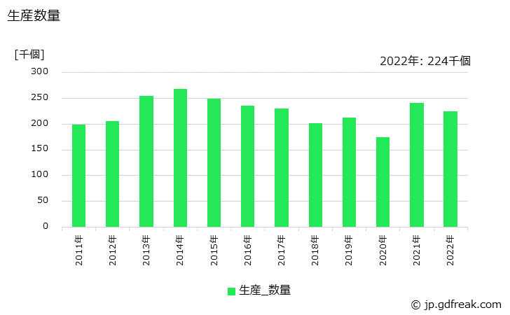 グラフ 年次 生体用部材の生産・出荷・価格(単価)の動向 生産数量の推移