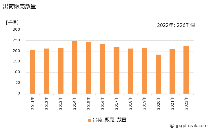 グラフ 年次 生体用部材の生産・出荷・価格(単価)の動向 出荷販売数量の推移