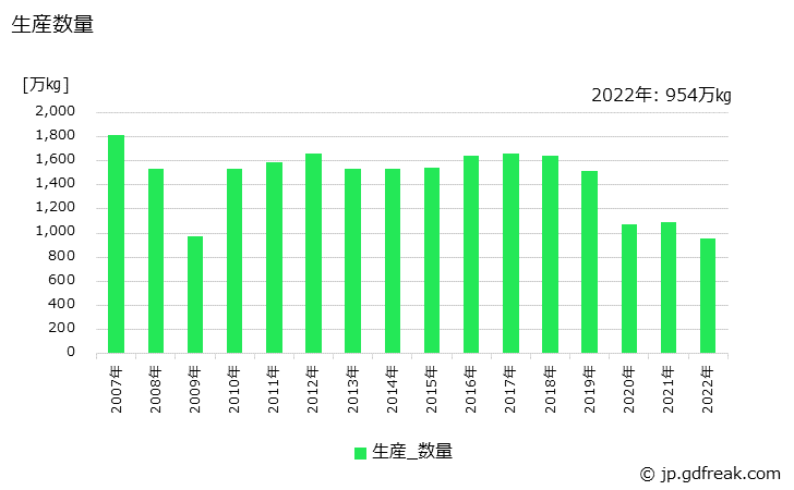 グラフ 年次 触媒担体･セラミックフィルタの生産・出荷・価格(単価)の動向 生産数量の推移