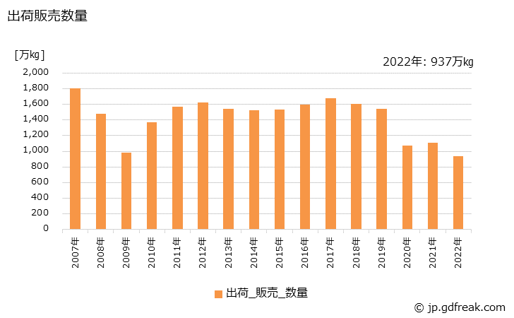グラフ 年次 触媒担体･セラミックフィルタの生産・出荷・価格(単価)の動向 出荷販売数量の推移